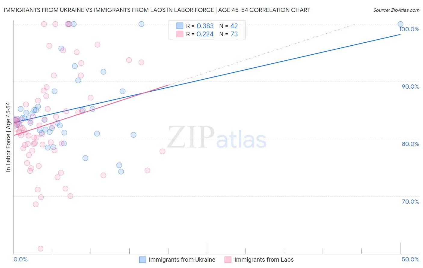 Immigrants from Ukraine vs Immigrants from Laos In Labor Force | Age 45-54