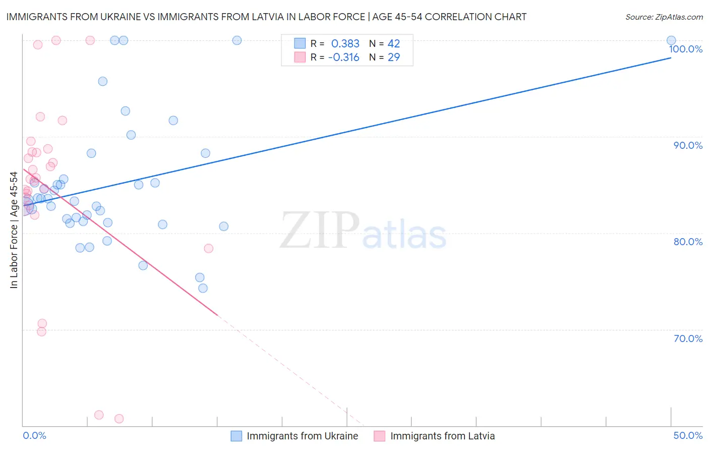 Immigrants from Ukraine vs Immigrants from Latvia In Labor Force | Age 45-54