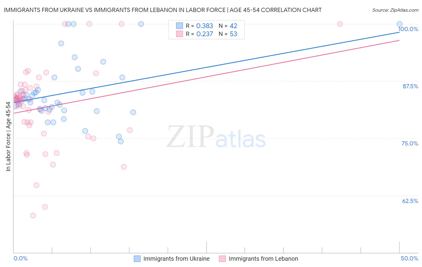 Immigrants from Ukraine vs Immigrants from Lebanon In Labor Force | Age 45-54