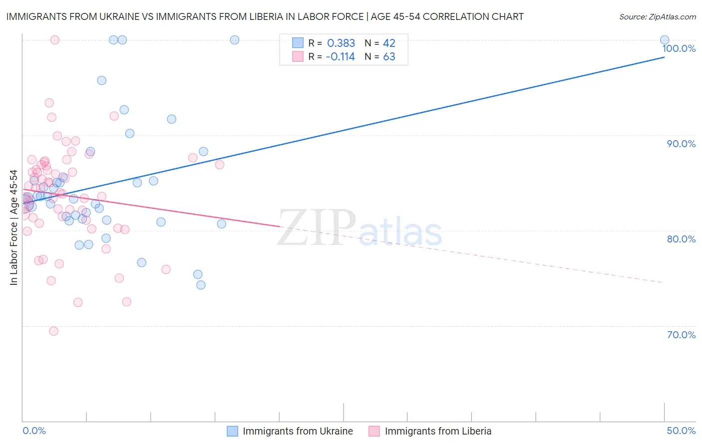 Immigrants from Ukraine vs Immigrants from Liberia In Labor Force | Age 45-54