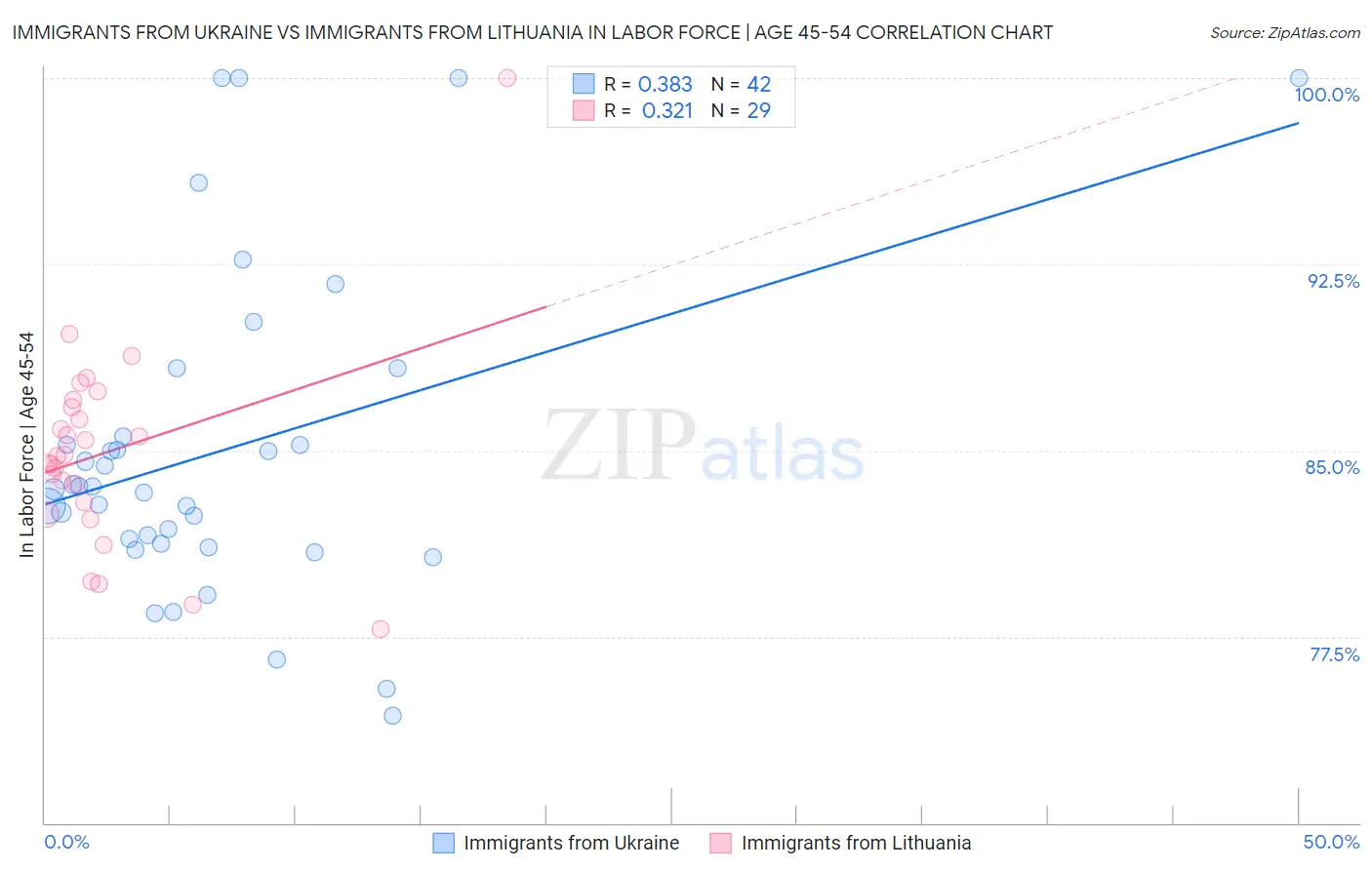 Immigrants from Ukraine vs Immigrants from Lithuania In Labor Force | Age 45-54