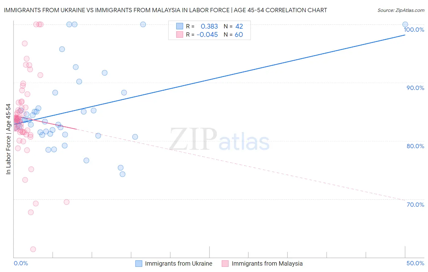 Immigrants from Ukraine vs Immigrants from Malaysia In Labor Force | Age 45-54