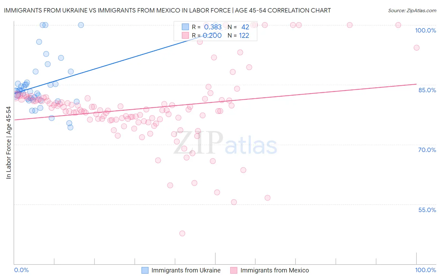 Immigrants from Ukraine vs Immigrants from Mexico In Labor Force | Age 45-54