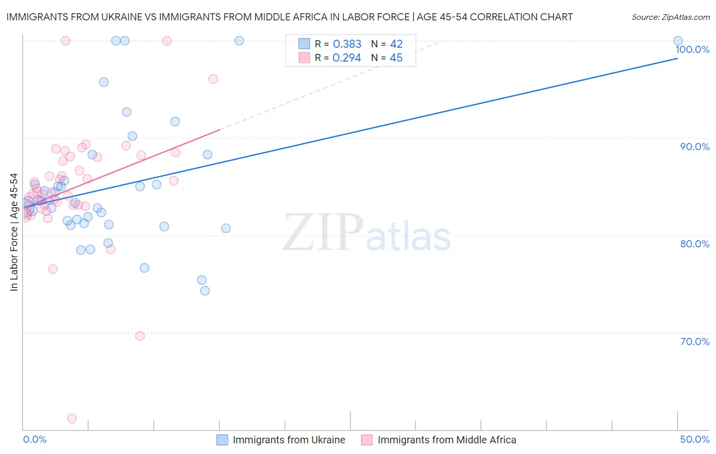 Immigrants from Ukraine vs Immigrants from Middle Africa In Labor Force | Age 45-54