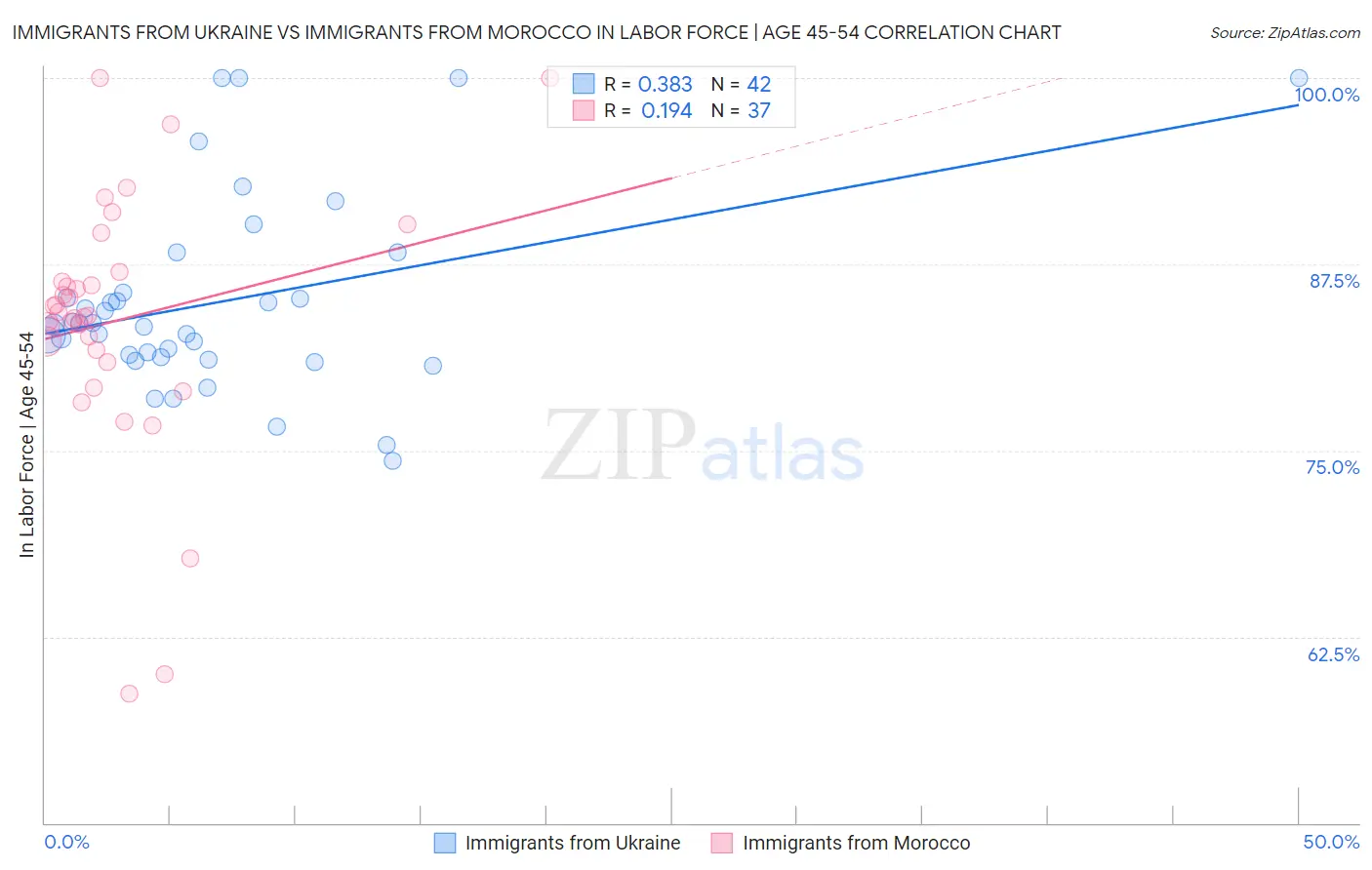Immigrants from Ukraine vs Immigrants from Morocco In Labor Force | Age 45-54