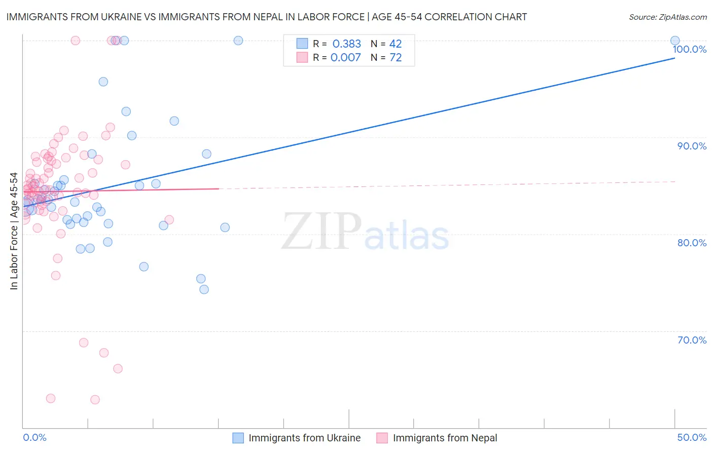 Immigrants from Ukraine vs Immigrants from Nepal In Labor Force | Age 45-54