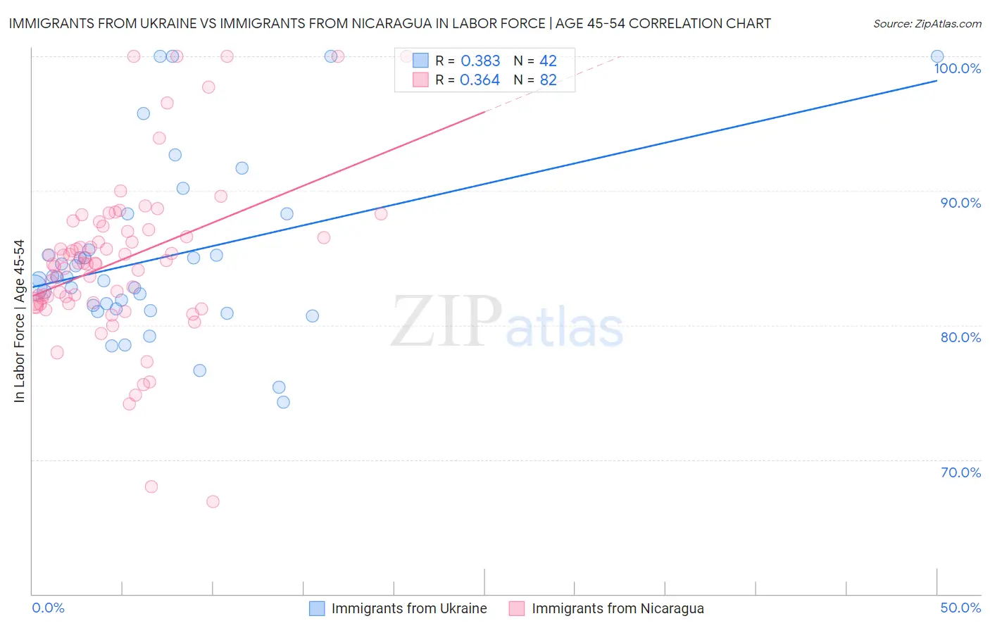 Immigrants from Ukraine vs Immigrants from Nicaragua In Labor Force | Age 45-54