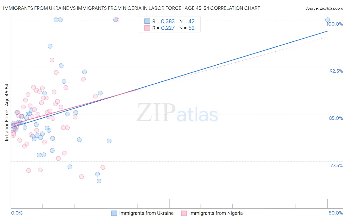 Immigrants from Ukraine vs Immigrants from Nigeria In Labor Force | Age 45-54