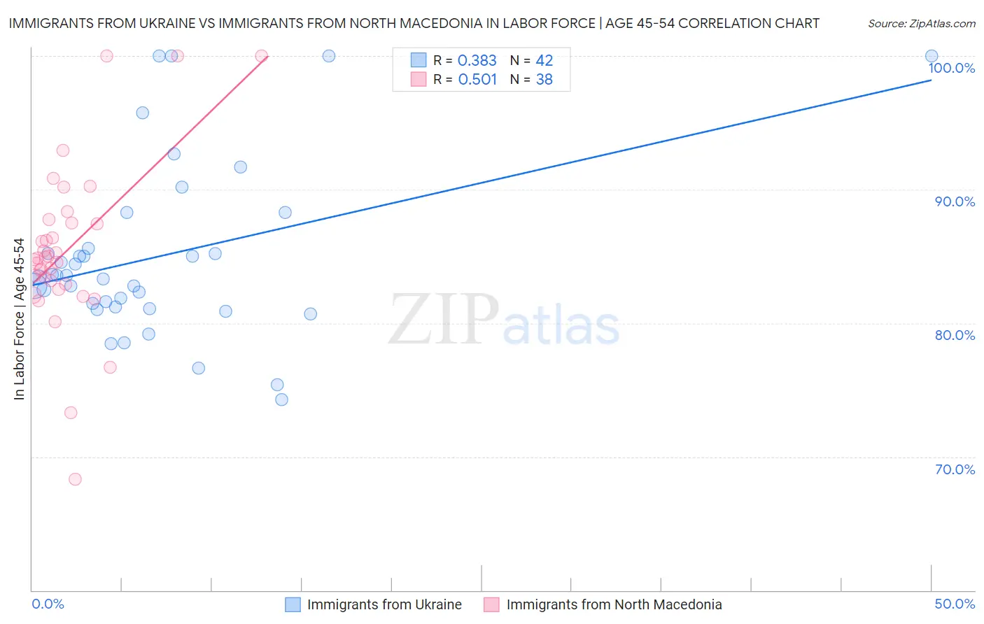 Immigrants from Ukraine vs Immigrants from North Macedonia In Labor Force | Age 45-54