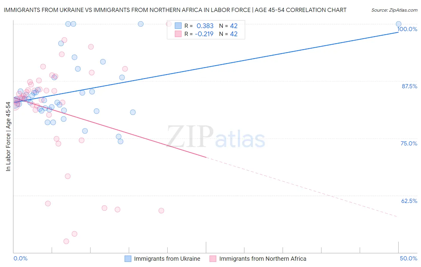 Immigrants from Ukraine vs Immigrants from Northern Africa In Labor Force | Age 45-54