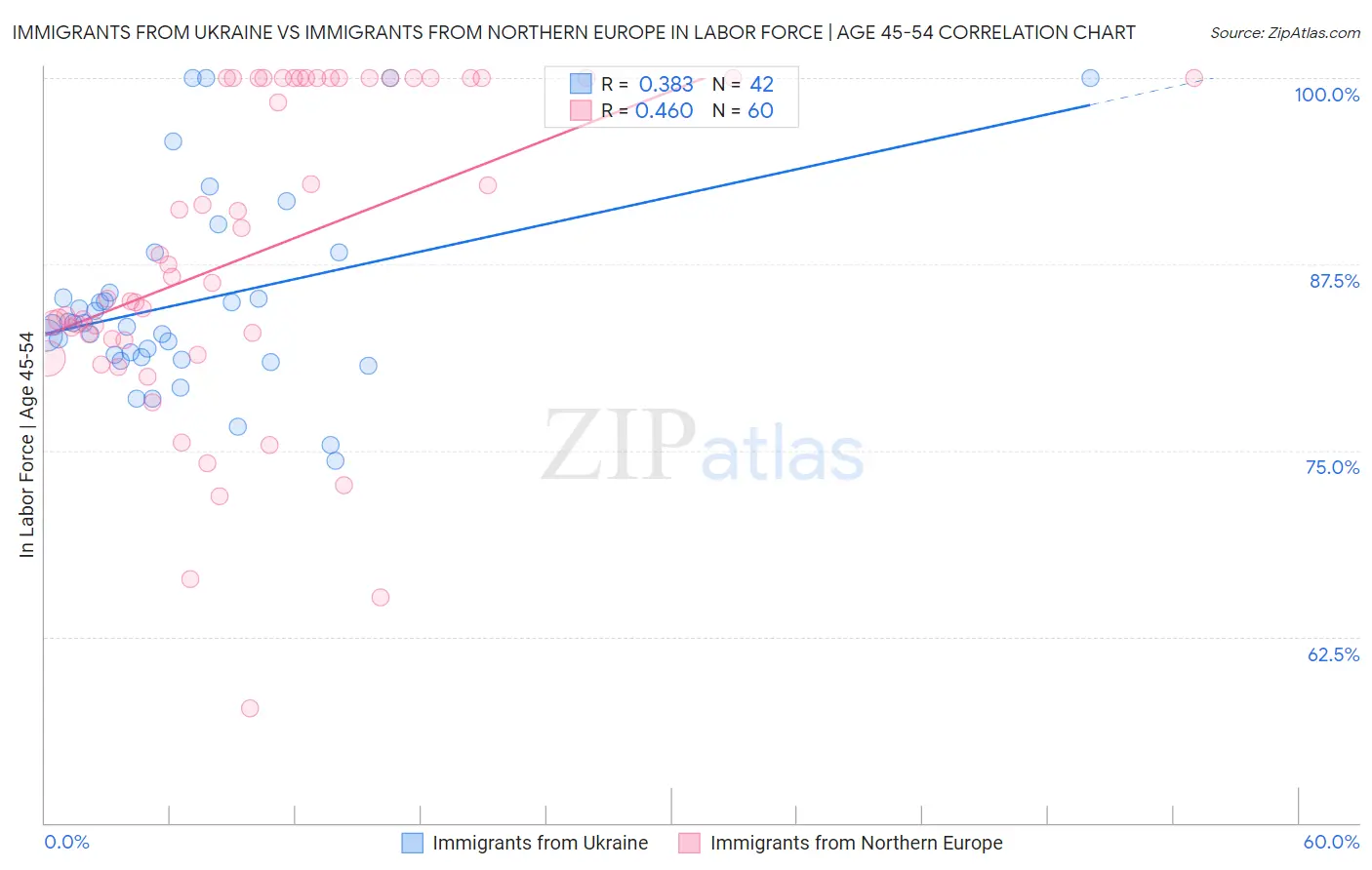 Immigrants from Ukraine vs Immigrants from Northern Europe In Labor Force | Age 45-54