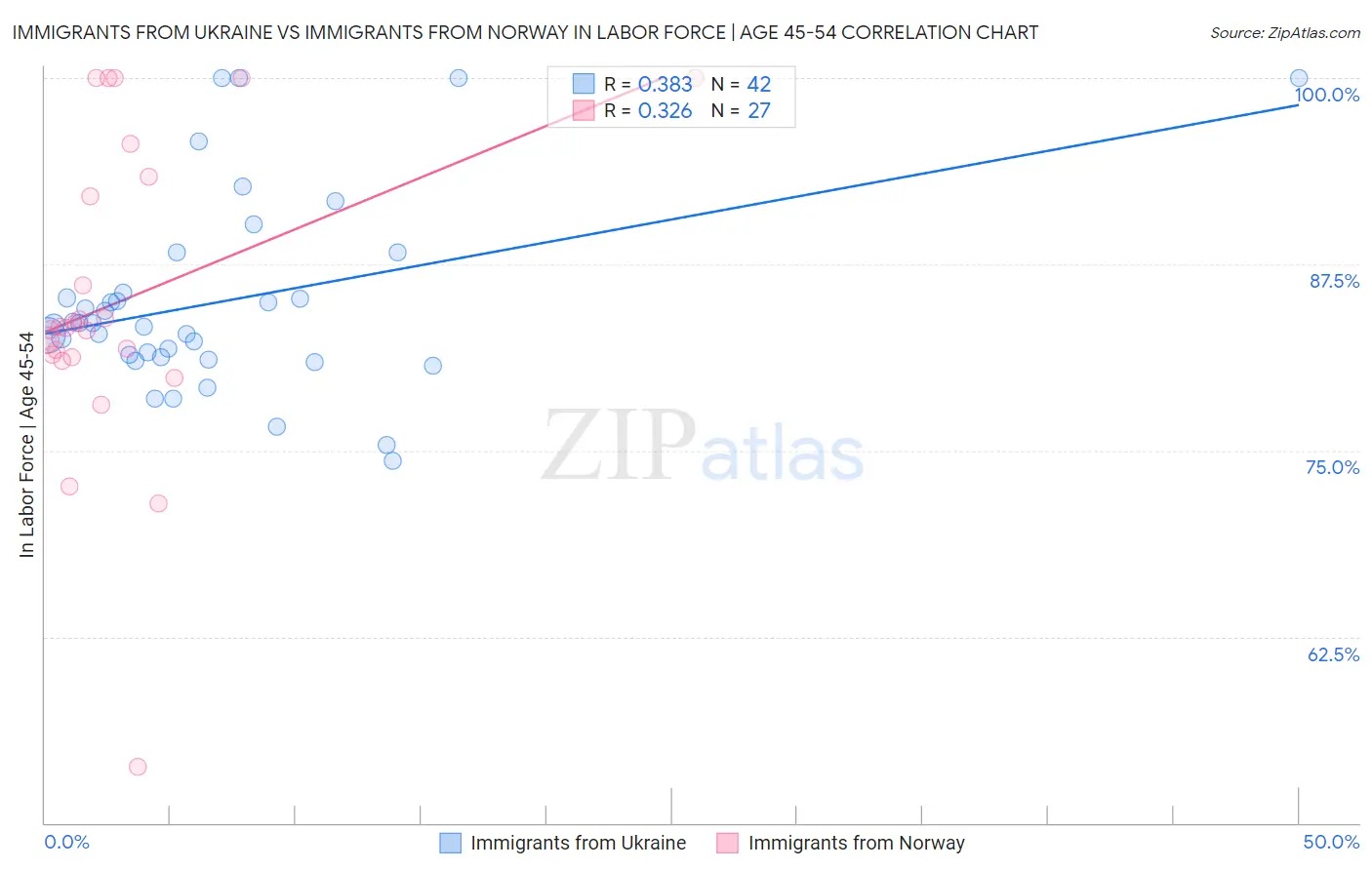 Immigrants from Ukraine vs Immigrants from Norway In Labor Force | Age 45-54