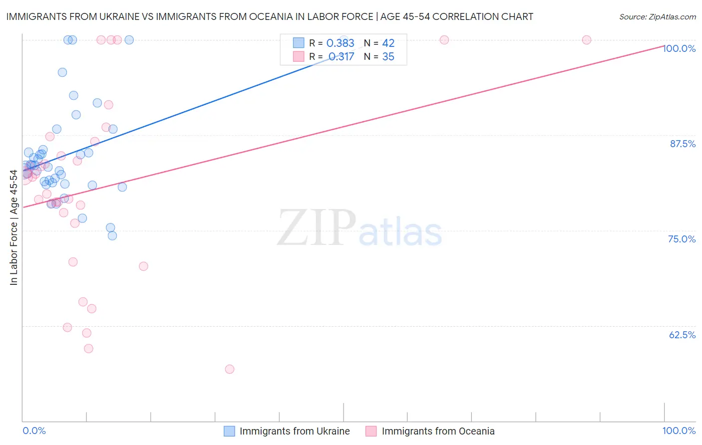Immigrants from Ukraine vs Immigrants from Oceania In Labor Force | Age 45-54