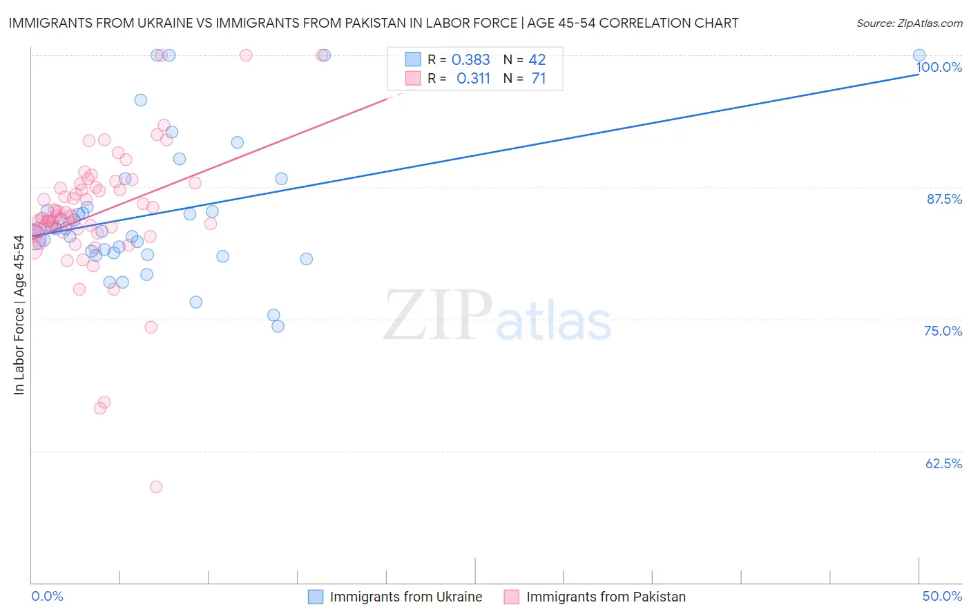 Immigrants from Ukraine vs Immigrants from Pakistan In Labor Force | Age 45-54