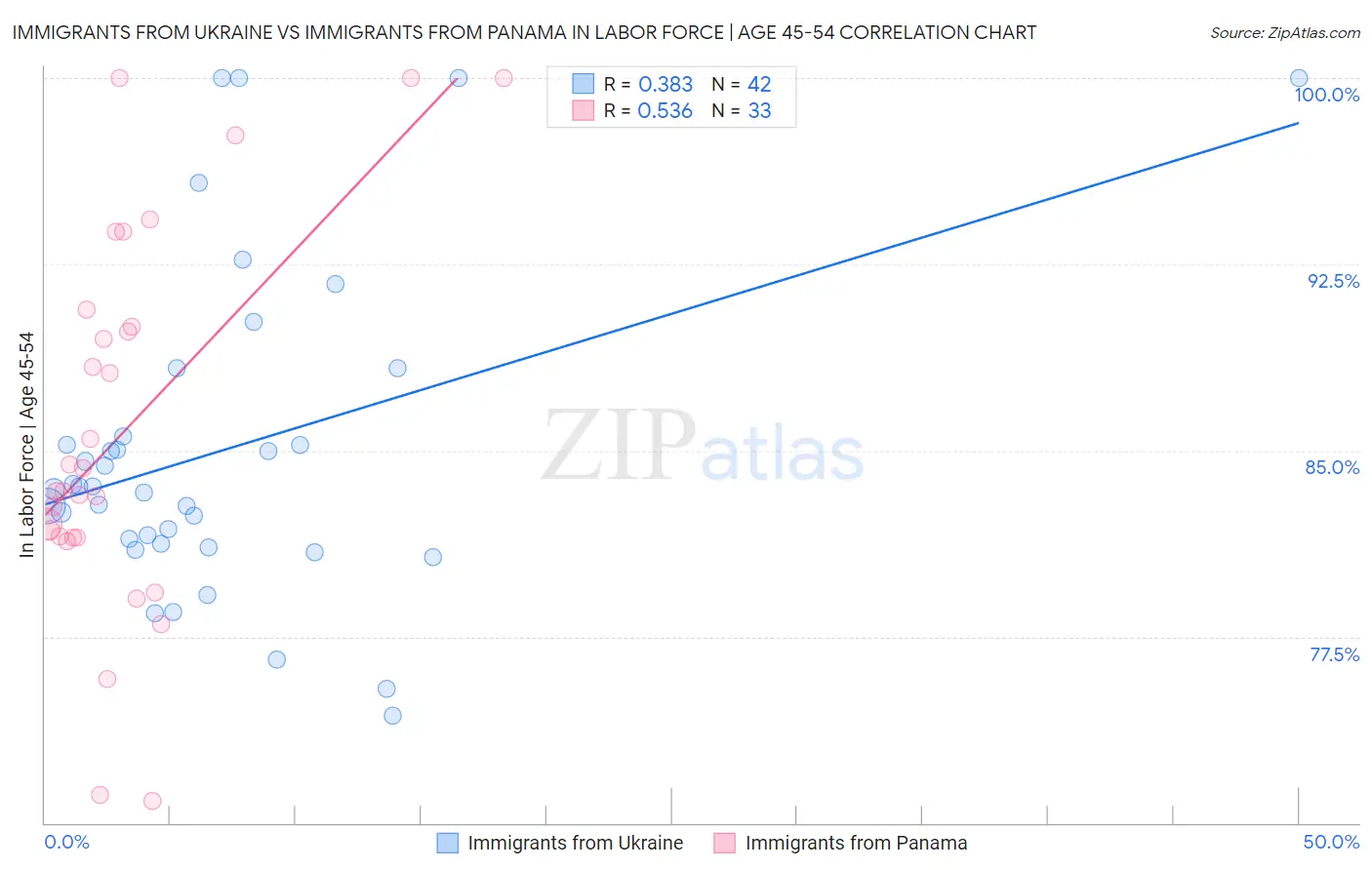 Immigrants from Ukraine vs Immigrants from Panama In Labor Force | Age 45-54