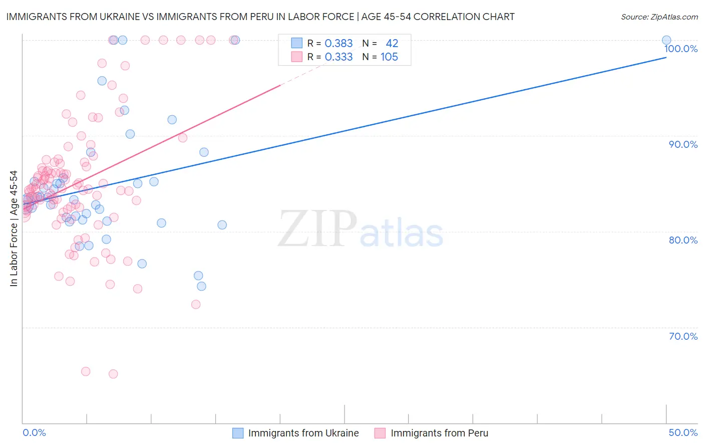 Immigrants from Ukraine vs Immigrants from Peru In Labor Force | Age 45-54