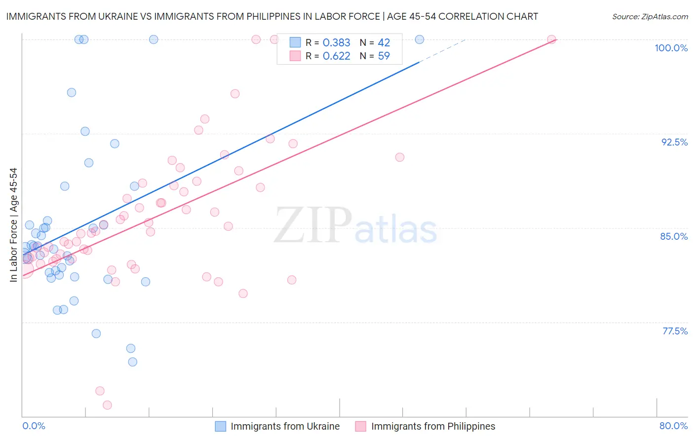 Immigrants from Ukraine vs Immigrants from Philippines In Labor Force | Age 45-54