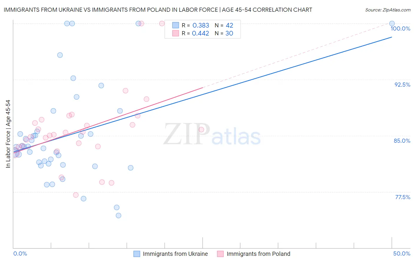 Immigrants from Ukraine vs Immigrants from Poland In Labor Force | Age 45-54