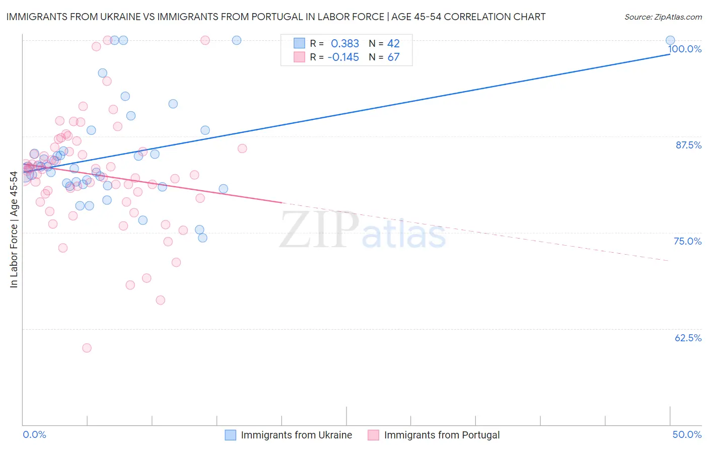 Immigrants from Ukraine vs Immigrants from Portugal In Labor Force | Age 45-54