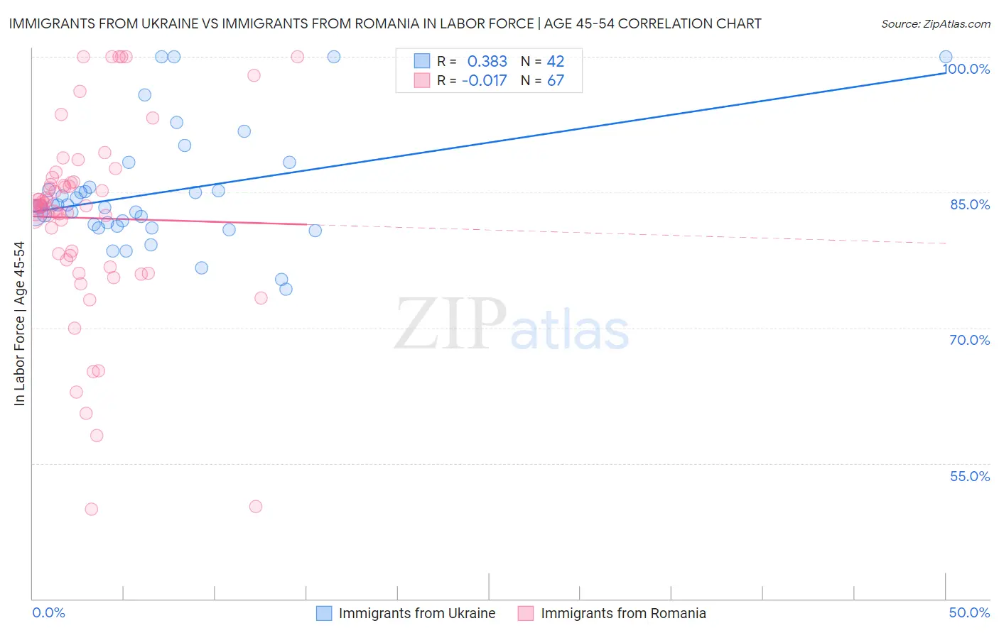 Immigrants from Ukraine vs Immigrants from Romania In Labor Force | Age 45-54