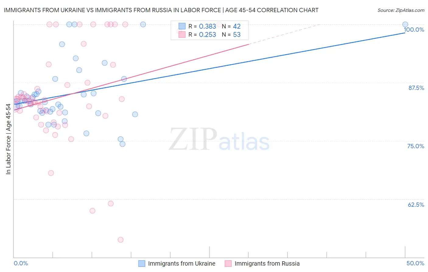 Immigrants from Ukraine vs Immigrants from Russia In Labor Force | Age 45-54