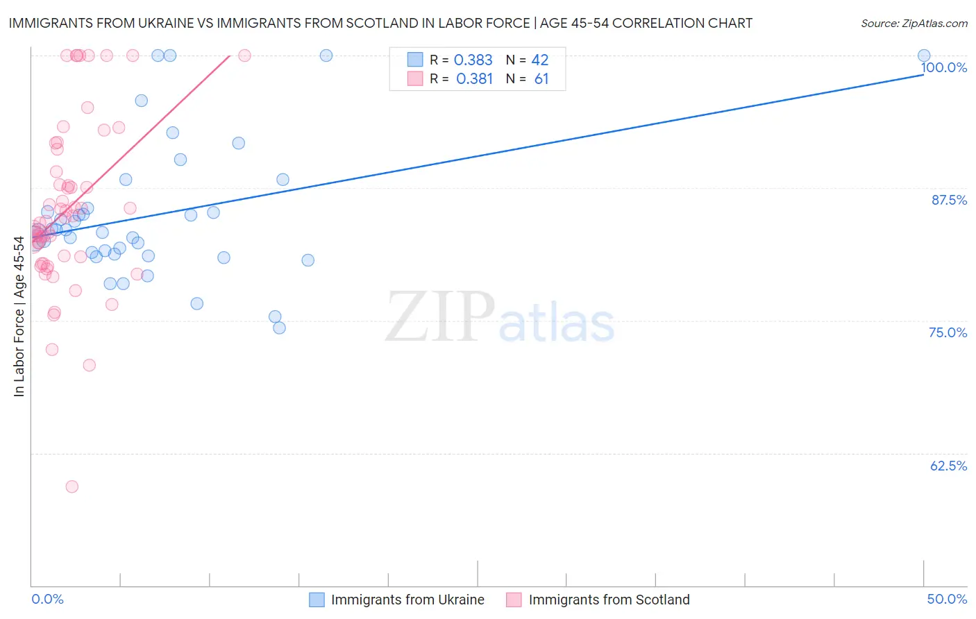 Immigrants from Ukraine vs Immigrants from Scotland In Labor Force | Age 45-54