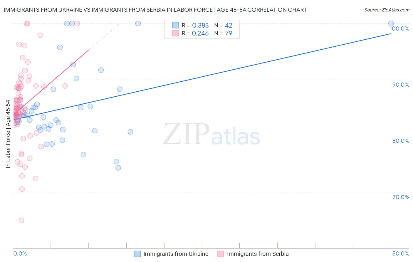 Immigrants from Ukraine vs Immigrants from Serbia In Labor Force | Age 45-54