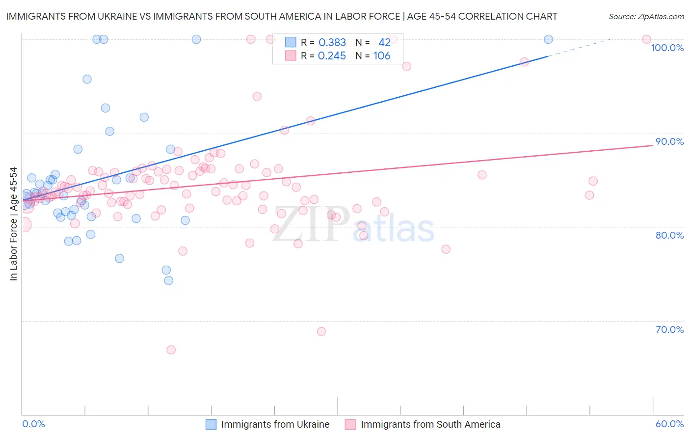 Immigrants from Ukraine vs Immigrants from South America In Labor Force | Age 45-54