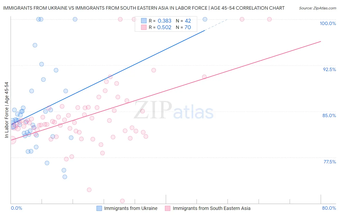 Immigrants from Ukraine vs Immigrants from South Eastern Asia In Labor Force | Age 45-54