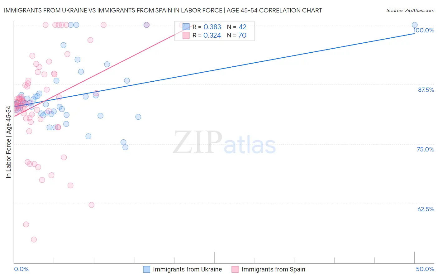 Immigrants from Ukraine vs Immigrants from Spain In Labor Force | Age 45-54