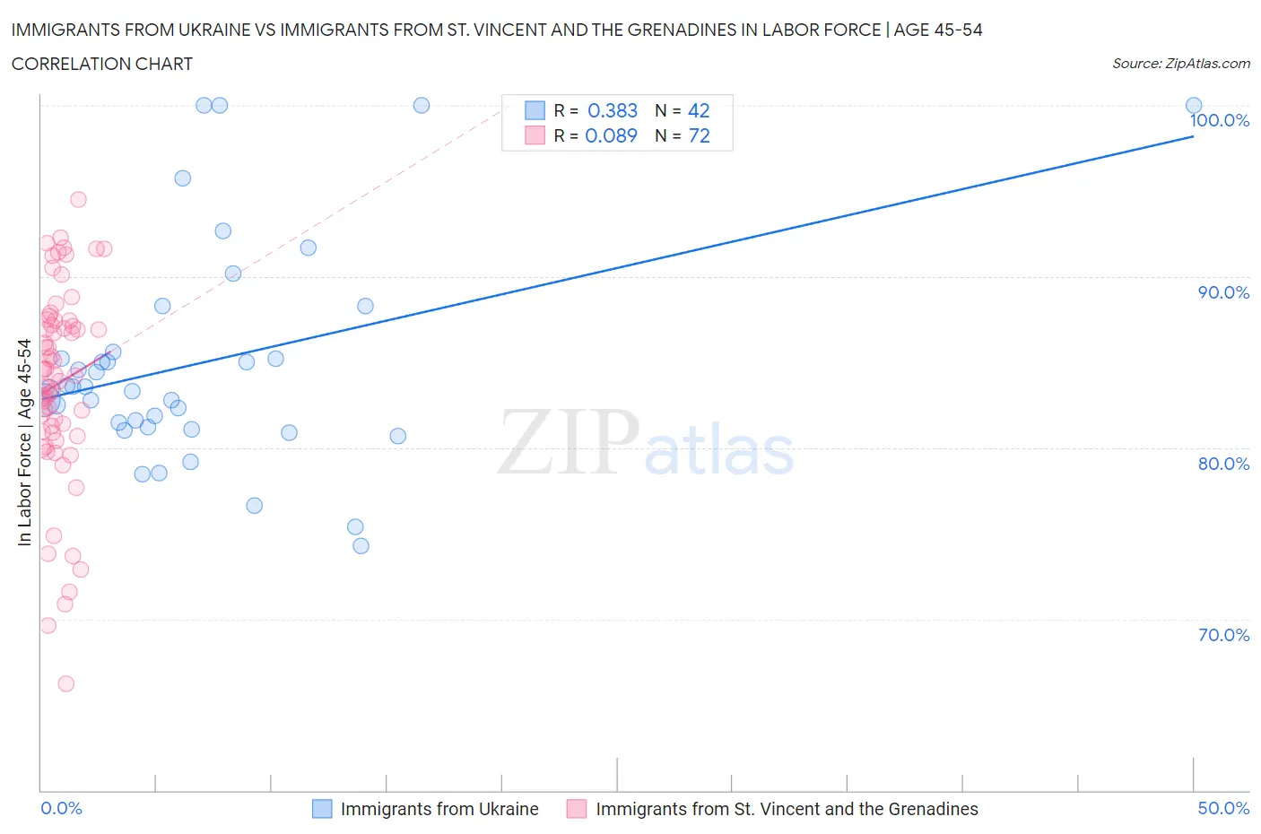 Immigrants from Ukraine vs Immigrants from St. Vincent and the Grenadines In Labor Force | Age 45-54