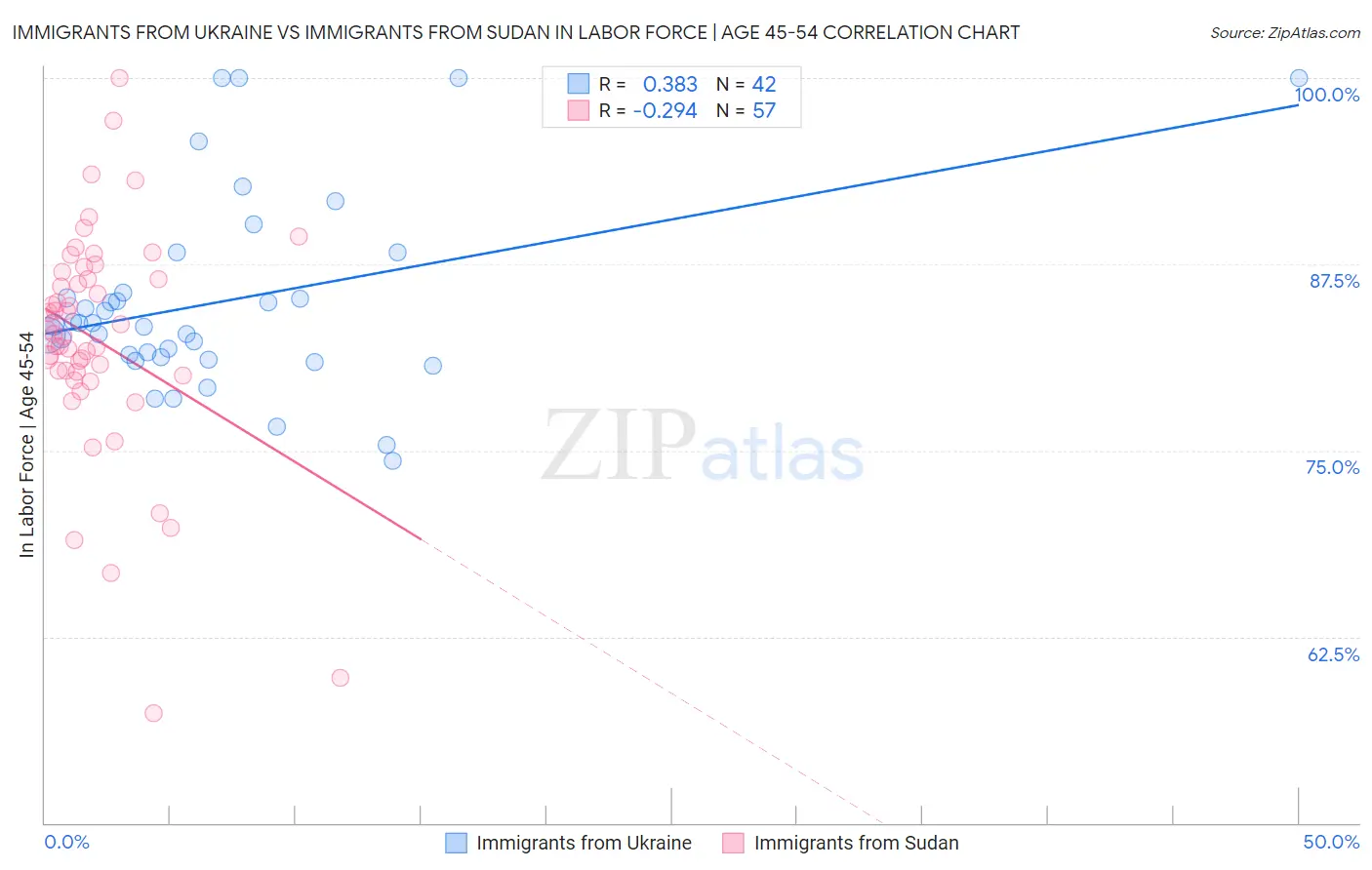Immigrants from Ukraine vs Immigrants from Sudan In Labor Force | Age 45-54