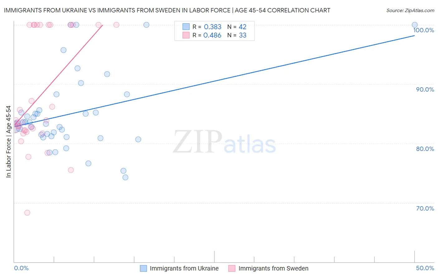 Immigrants from Ukraine vs Immigrants from Sweden In Labor Force | Age 45-54