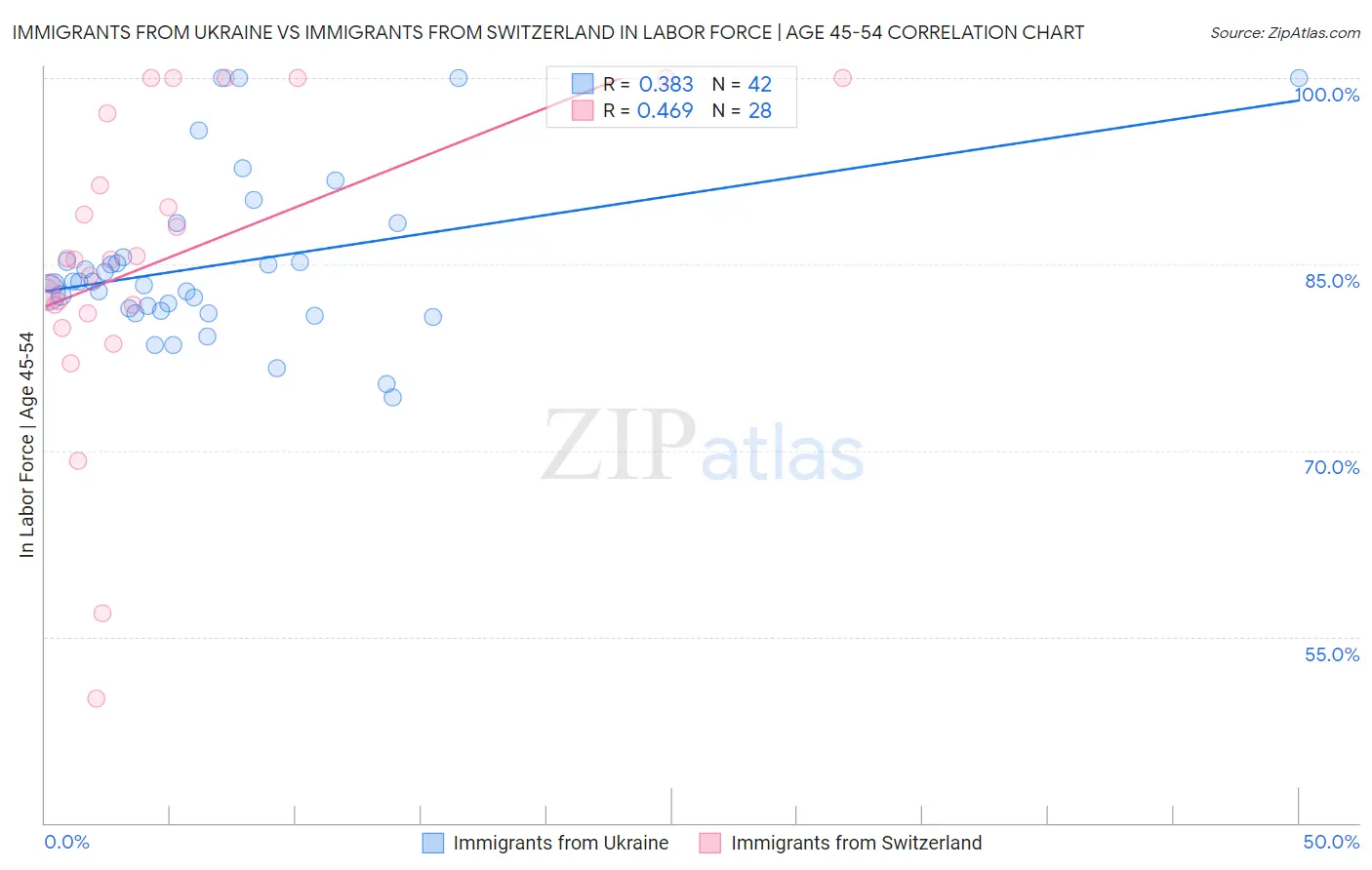 Immigrants from Ukraine vs Immigrants from Switzerland In Labor Force | Age 45-54