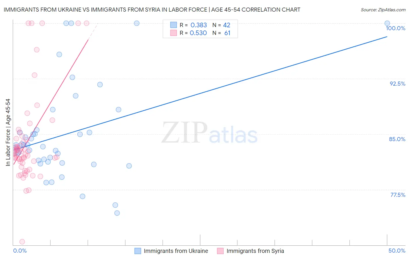 Immigrants from Ukraine vs Immigrants from Syria In Labor Force | Age 45-54