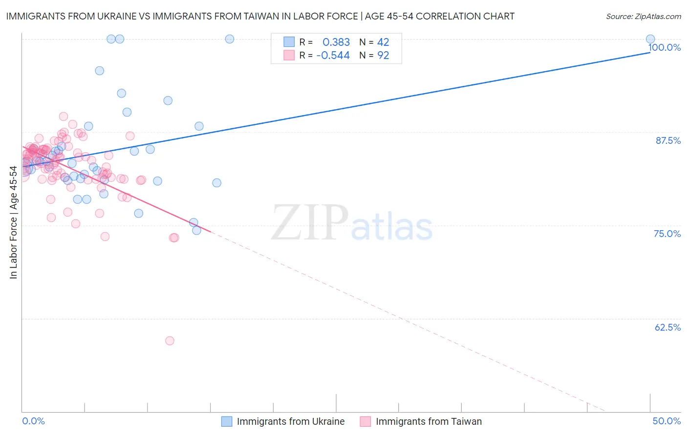 Immigrants from Ukraine vs Immigrants from Taiwan In Labor Force | Age 45-54