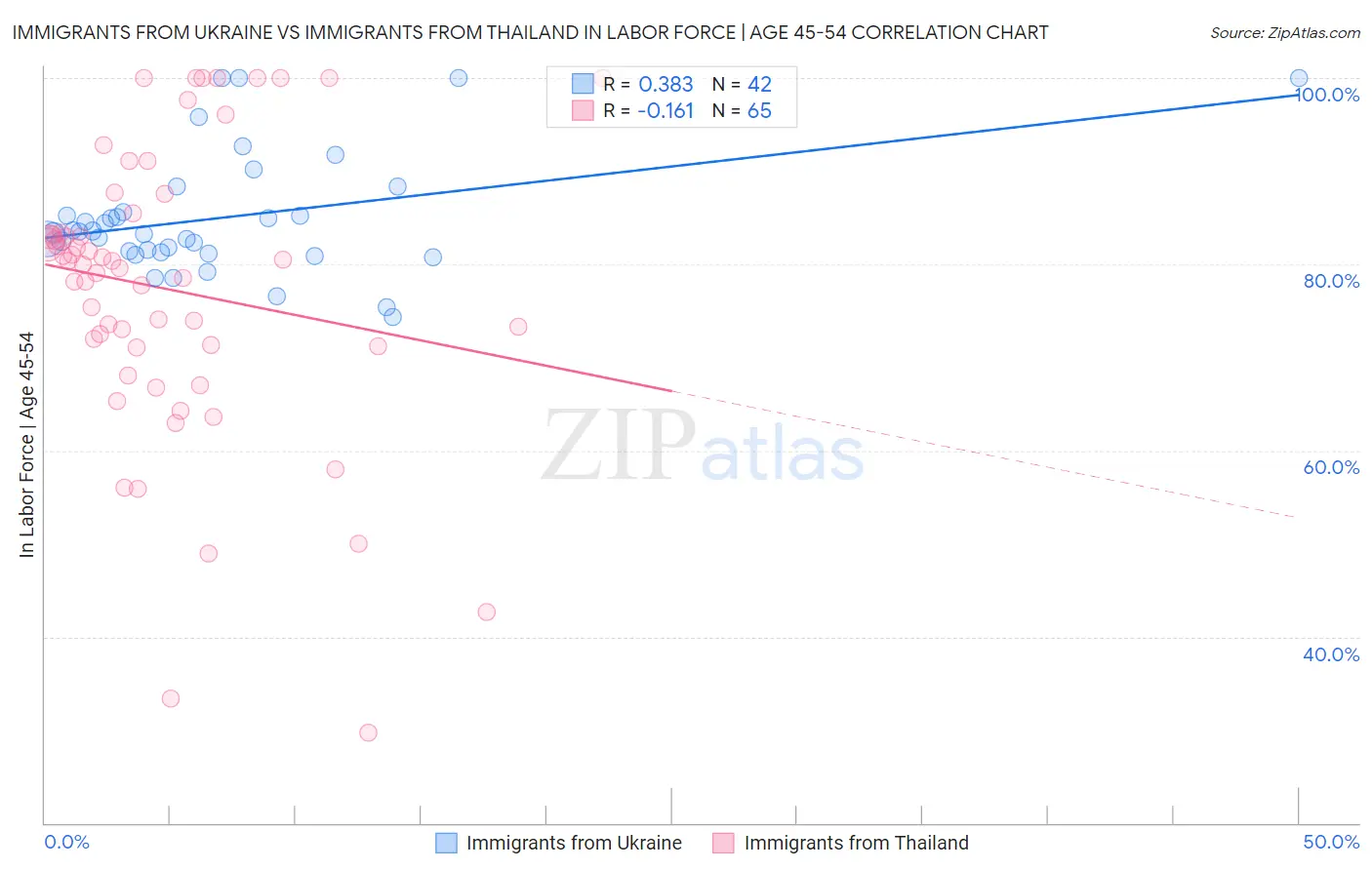 Immigrants from Ukraine vs Immigrants from Thailand In Labor Force | Age 45-54