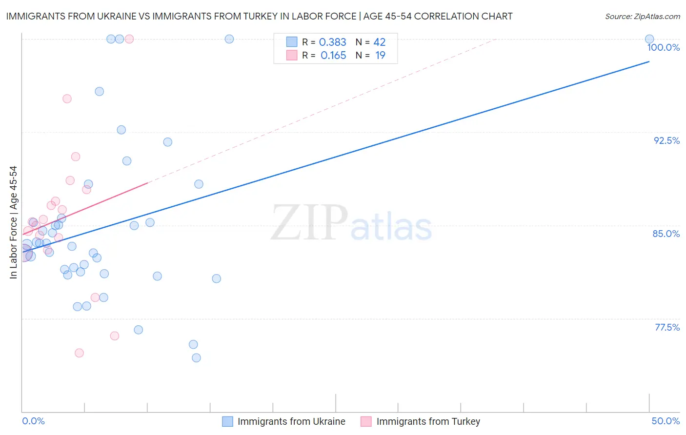 Immigrants from Ukraine vs Immigrants from Turkey In Labor Force | Age 45-54