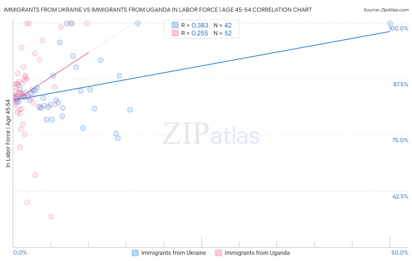 Immigrants from Ukraine vs Immigrants from Uganda In Labor Force | Age 45-54