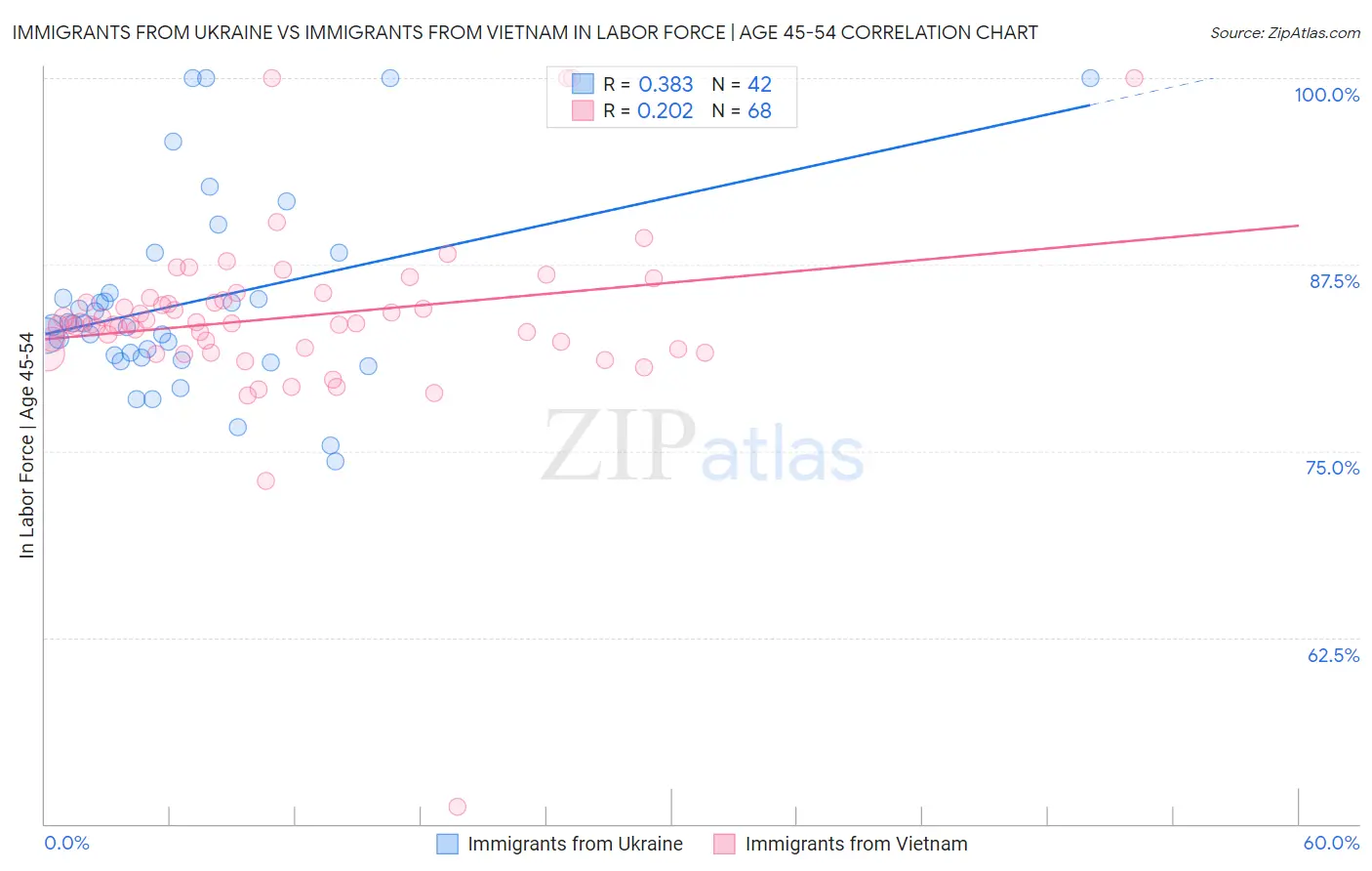 Immigrants from Ukraine vs Immigrants from Vietnam In Labor Force | Age 45-54