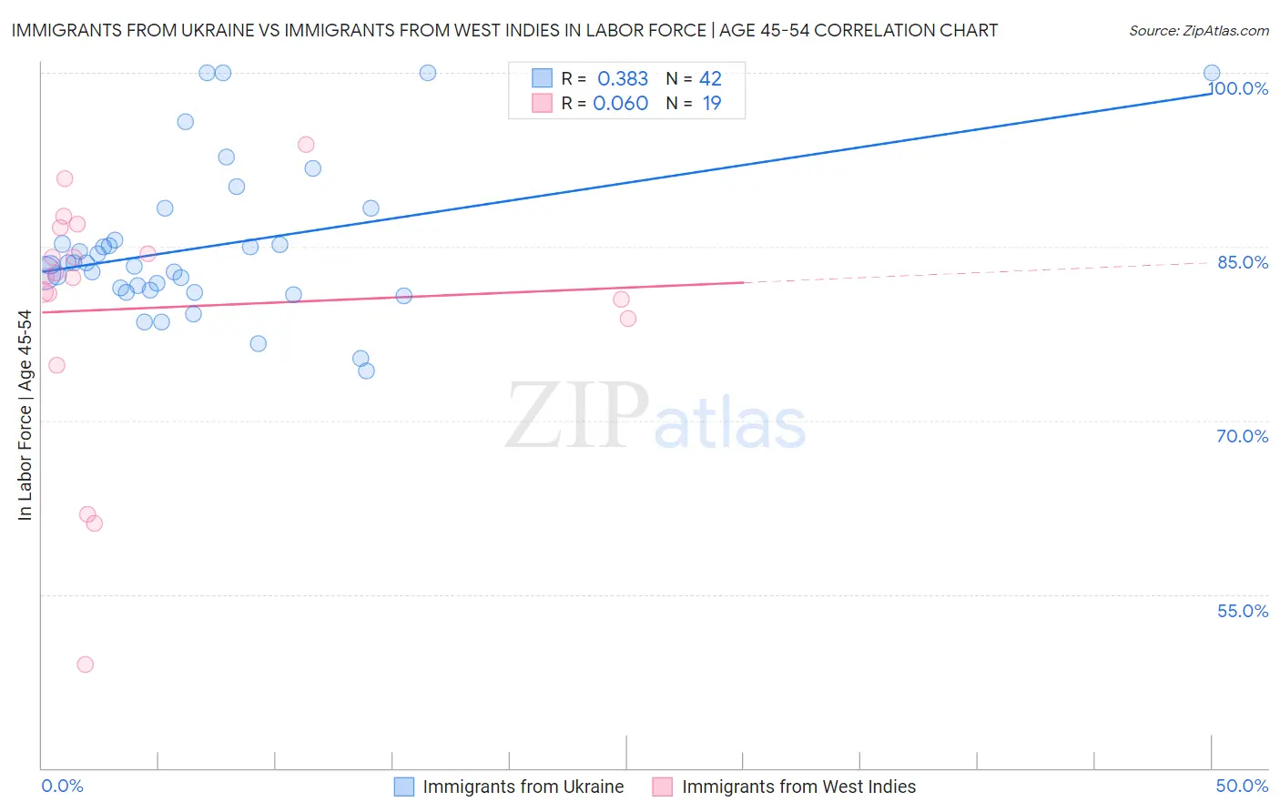 Immigrants from Ukraine vs Immigrants from West Indies In Labor Force | Age 45-54