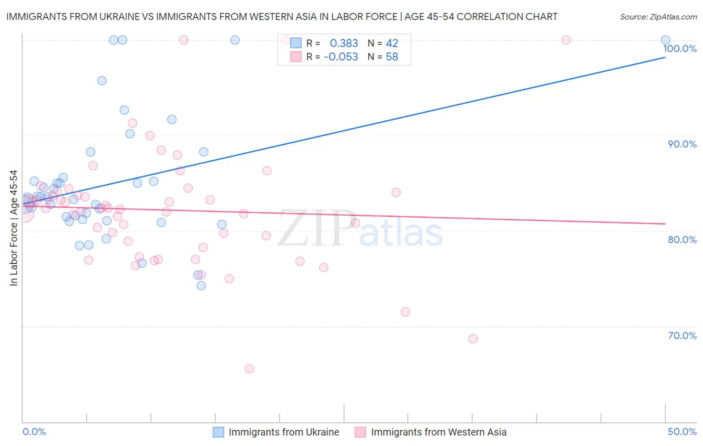 Immigrants from Ukraine vs Immigrants from Western Asia In Labor Force | Age 45-54