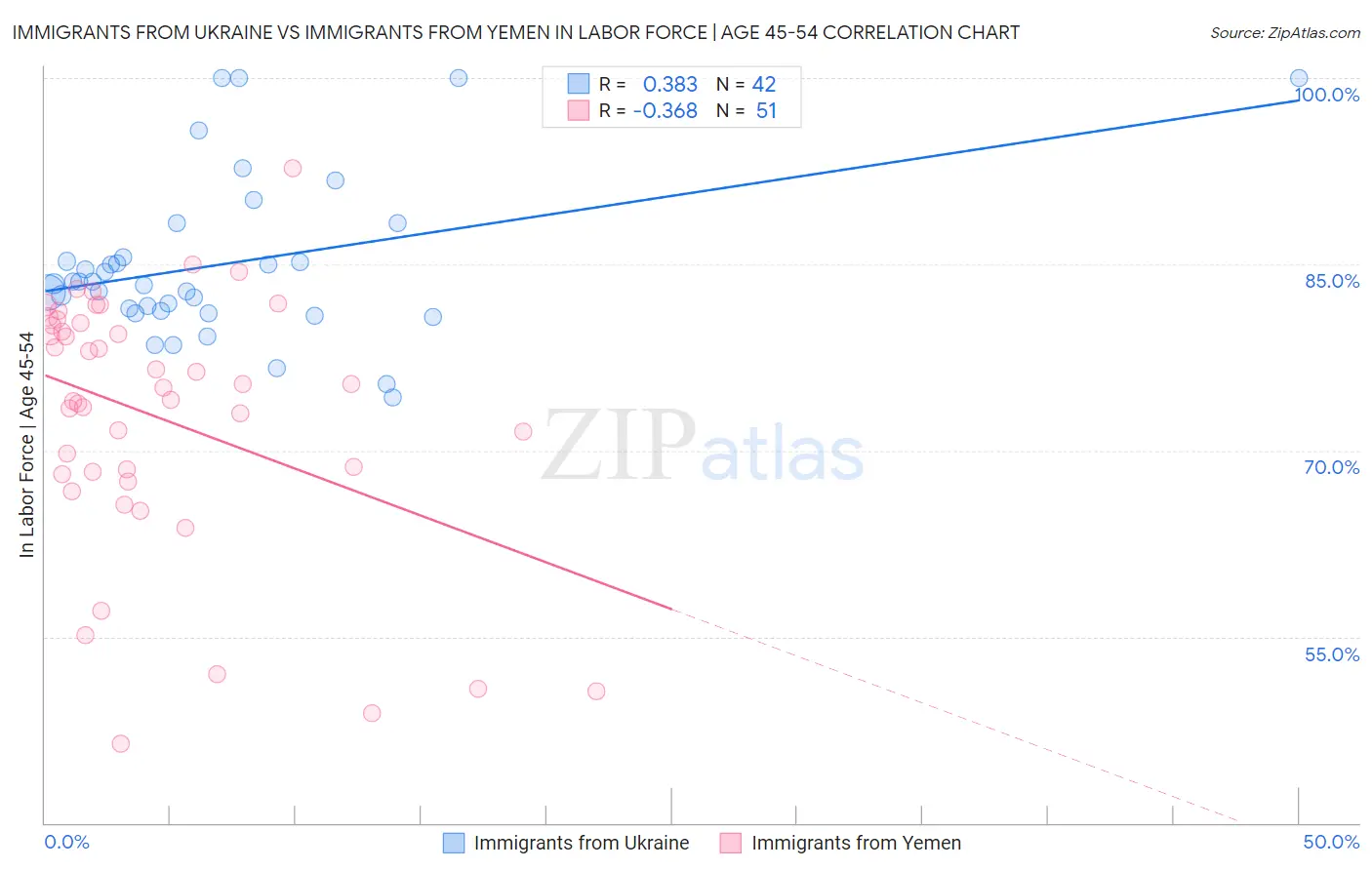Immigrants from Ukraine vs Immigrants from Yemen In Labor Force | Age 45-54