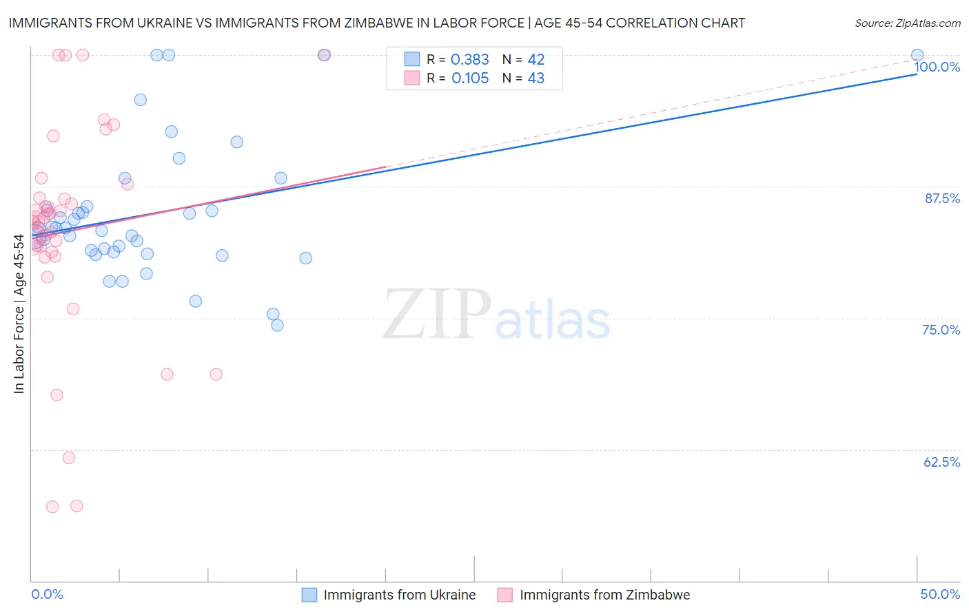 Immigrants from Ukraine vs Immigrants from Zimbabwe In Labor Force | Age 45-54