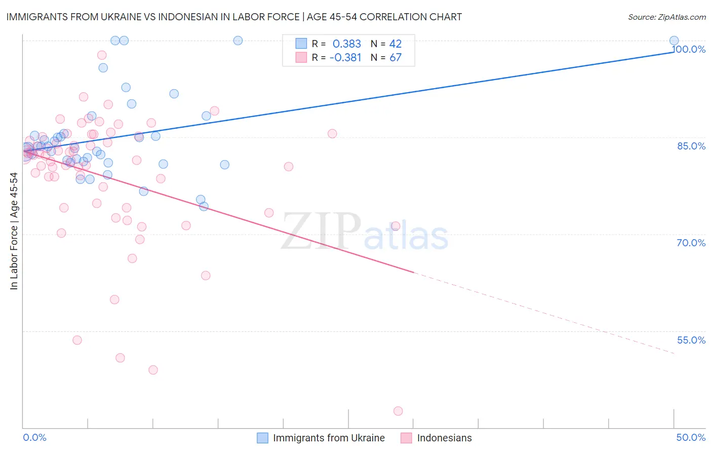 Immigrants from Ukraine vs Indonesian In Labor Force | Age 45-54