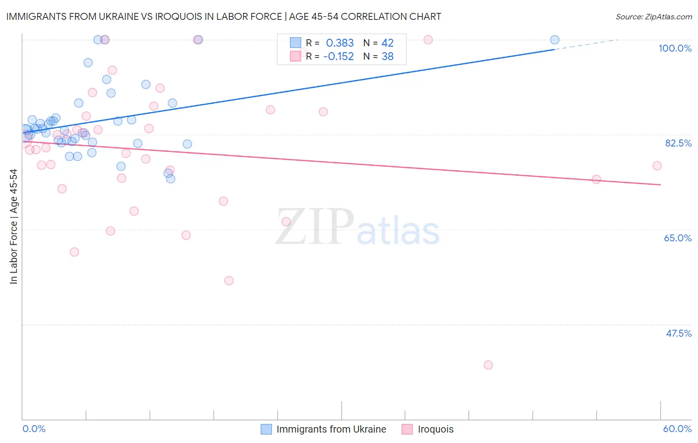 Immigrants from Ukraine vs Iroquois In Labor Force | Age 45-54