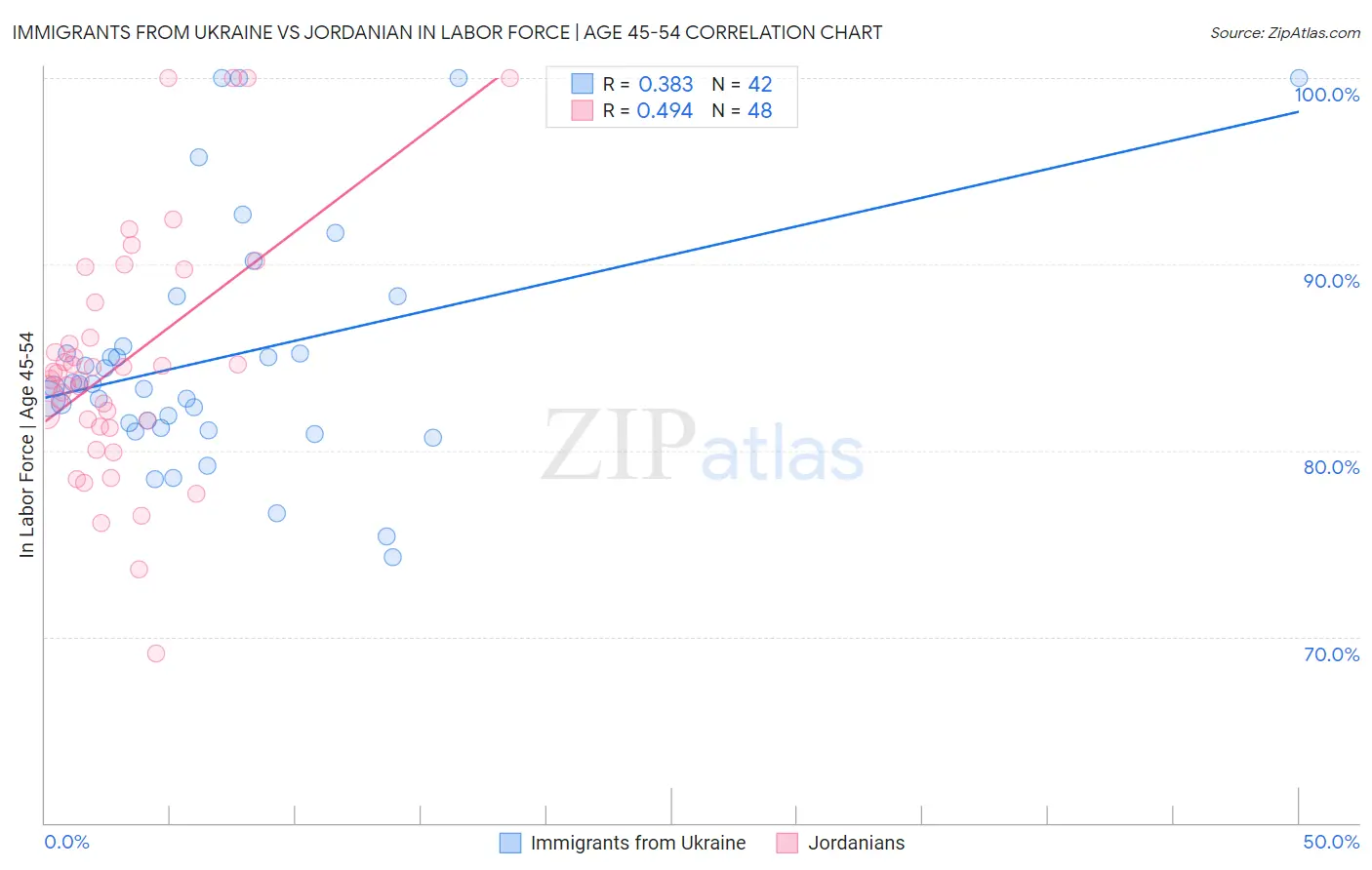 Immigrants from Ukraine vs Jordanian In Labor Force | Age 45-54