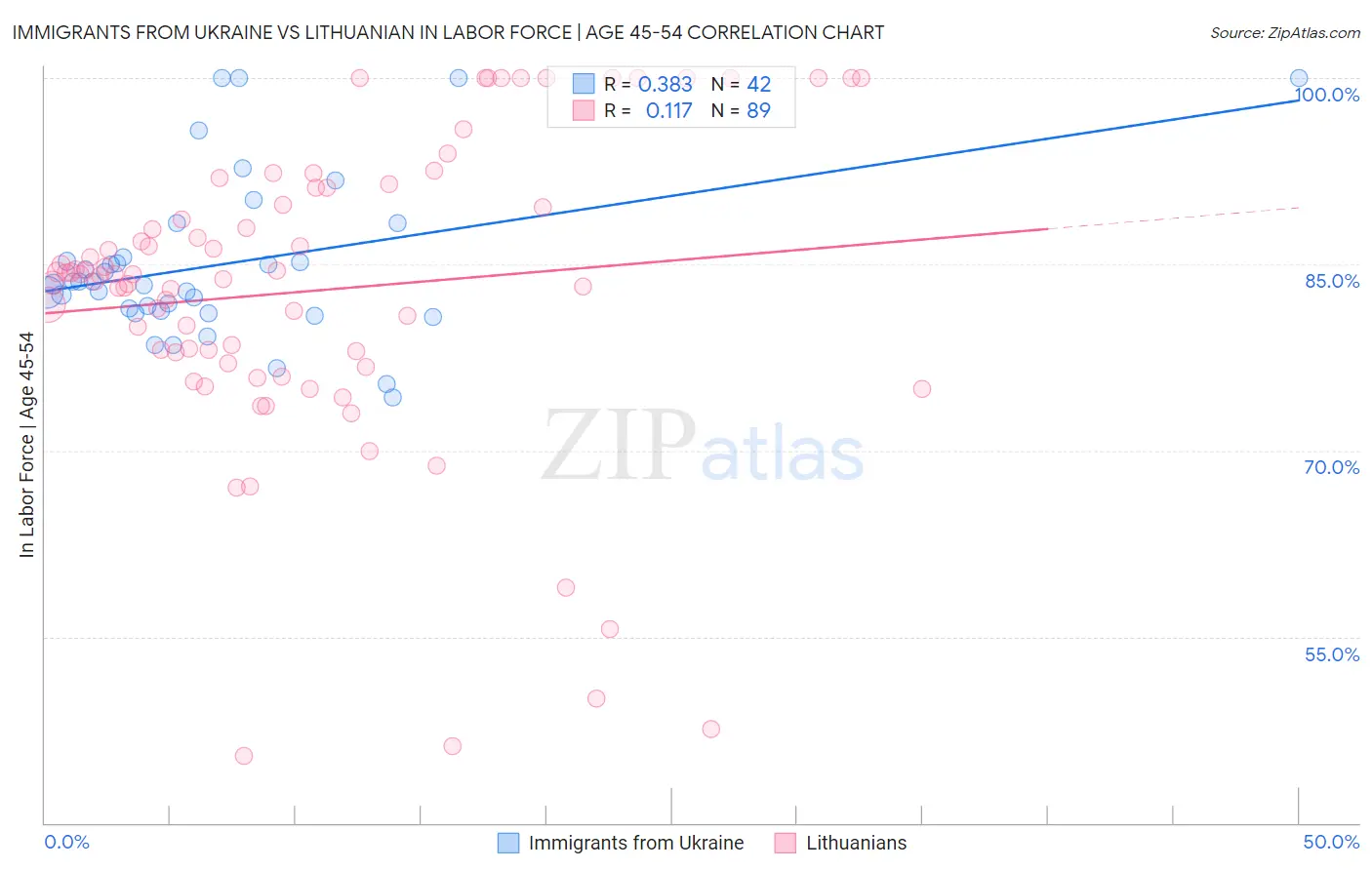 Immigrants from Ukraine vs Lithuanian In Labor Force | Age 45-54