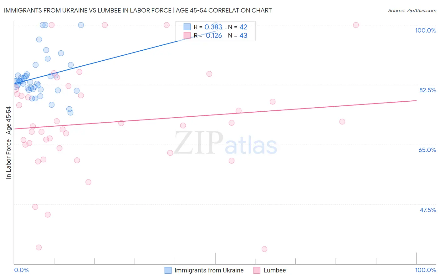 Immigrants from Ukraine vs Lumbee In Labor Force | Age 45-54