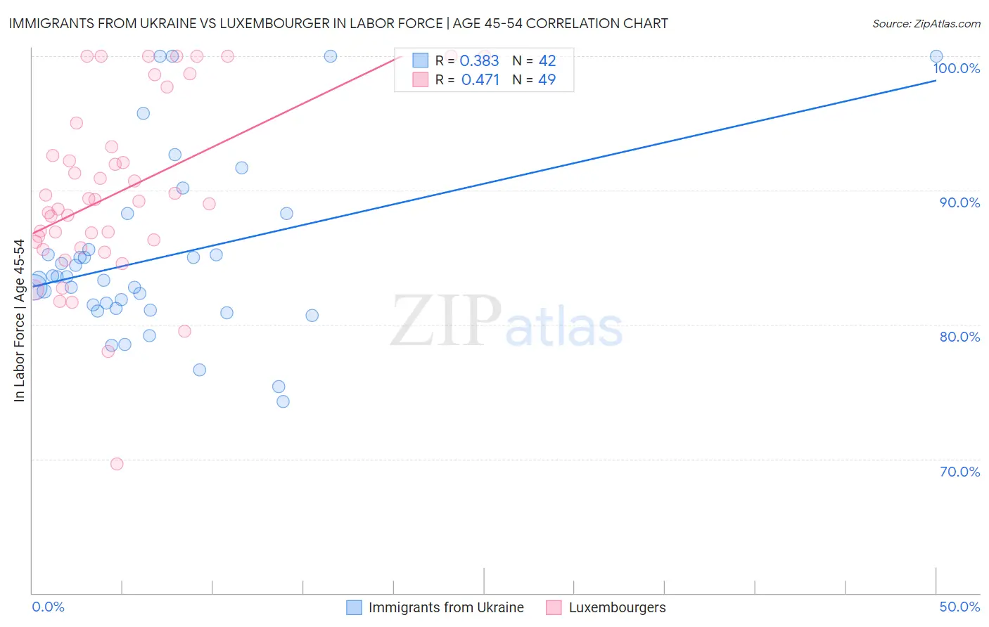 Immigrants from Ukraine vs Luxembourger In Labor Force | Age 45-54